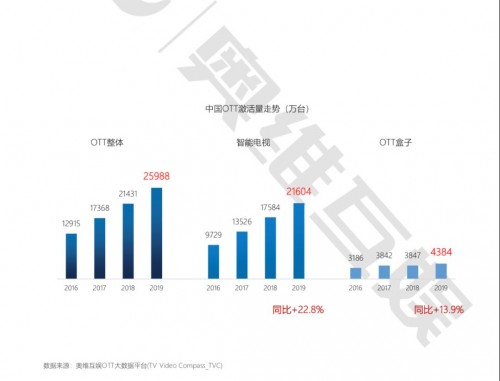 奥维互娱《2020年中国智慧大屏发展预测报告》精华解读