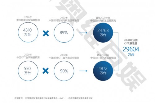 奥维互娱《2020年中国智慧大屏发展预测报告》精华解读