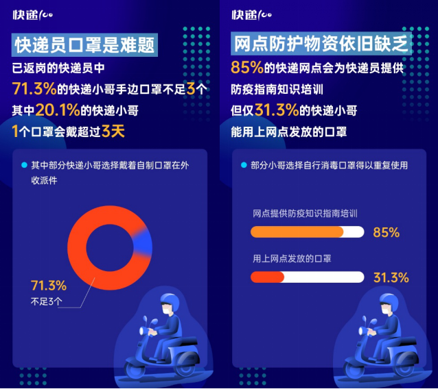 85%快递员表示网点防疫严格！快递100发布“全国快递员复工情况大数据报告”