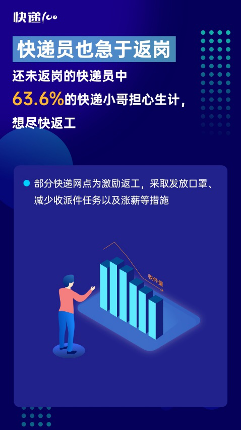 85%快递员表示网点防疫严格！快递100发布“全国快递员复工情况大数据报告”