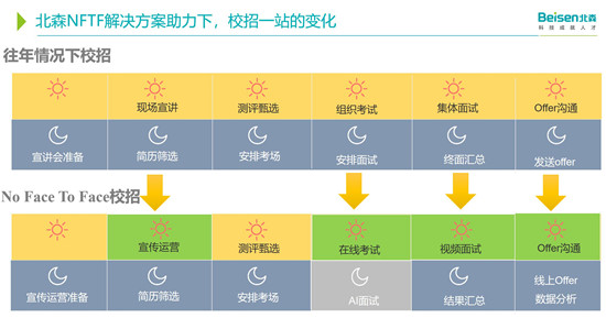 北森NFTF校招方案，全程无接触，数据无断点