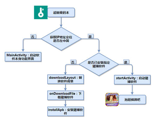 木马病毒学会“移花接木”，你的安全软件可能变身网络赌博病毒软件