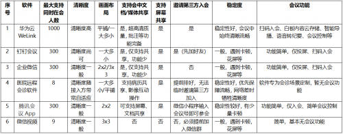 中山一院实测6款视频会议软件，华为云WeLink备受好评