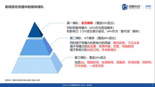 明略科技推出媒体价值评估“三力模型”，同时发布《新闻资讯媒体传播力与影响力调研报告》