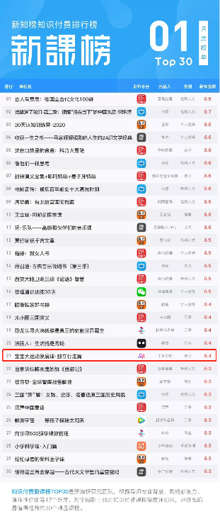 纽诺×丁香《宝宝大运动课》 上榜全国知识付费育儿类课程TOP1