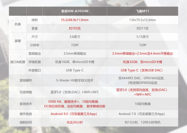 同为高解析音乐播放器，索尼NW-A105HN和飞傲M11的差别有多大？