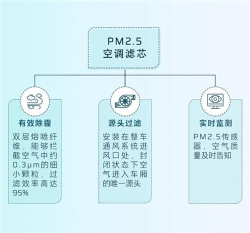 守护全方位，安全无死角，HYCAN 007将搭载HEPA高效空调滤芯