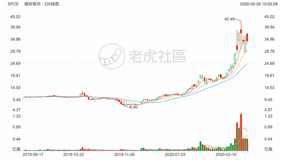 老虎证券：三个月涨四倍的太空妖股 靠PPT支撑的行业前景真的靠谱吗？