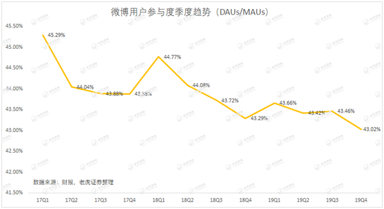 老虎证券：用户参与度下滑、被广告主抛弃 微博时代或许正在结束