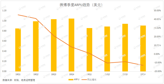 老虎证券：用户参与度下滑、被广告主抛弃 微博时代或许正在结束