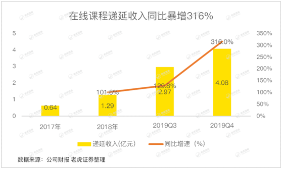 老虎证券：有道赔本赚用户 何时才能看到盈利的曙光？