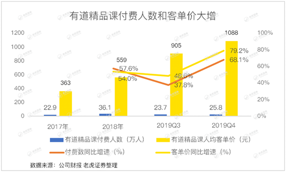 老虎证券：有道赔本赚用户 何时才能看到盈利的曙光？