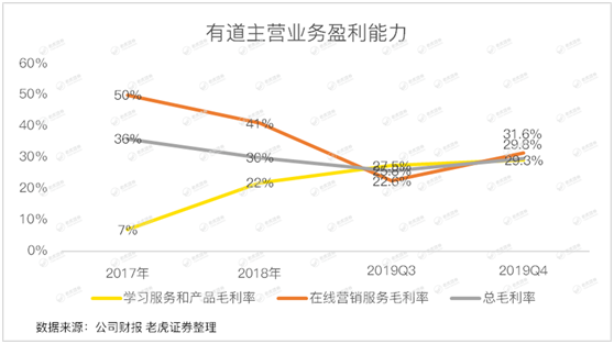 老虎证券：有道赔本赚用户 何时才能看到盈利的曙光？