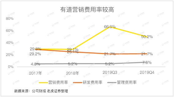 老虎证券：有道赔本赚用户 何时才能看到盈利的曙光？