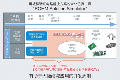 ROHM免费提供可同时验证SiC功率元器件和驱动IC的Web仿真工具