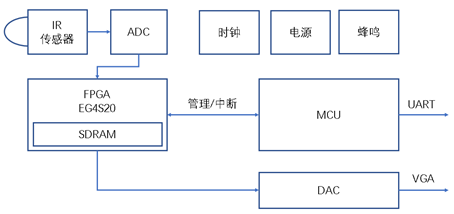 安路科技：测温仪升级为何缺不了FPGA？