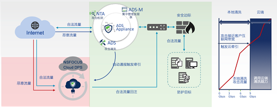 闪亮RSA，绿盟Cloud DPS打开云端DDoS防护正确方式