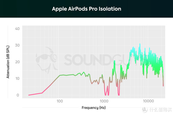 AirPods Pro还是WF-1000XM3，看完这篇你有不同的想法