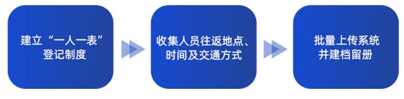 公共防疫系列方案│玄武人员轨迹管控解决方案 打造人员管理闭环