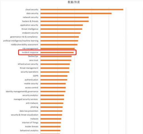 青藤COO程度：从RSAC 2020热点看未来安全发展