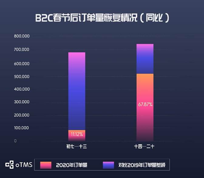 oTMS数据说话：货主企业运输到底恢复了没？