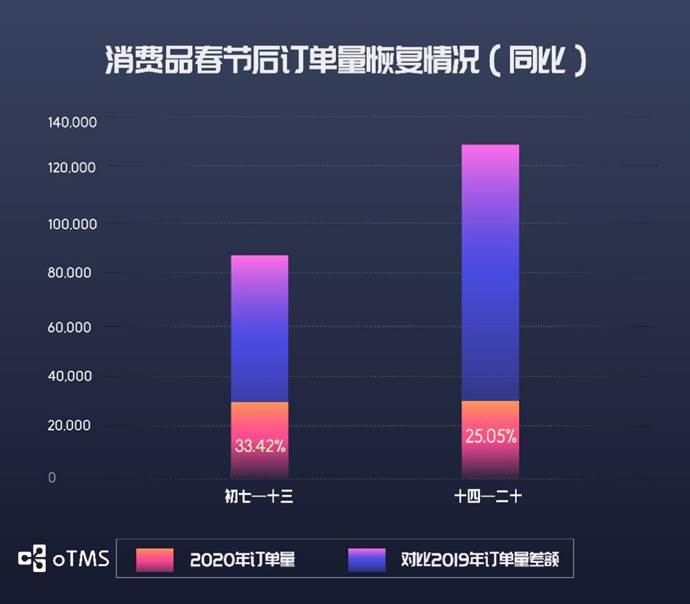 oTMS数据说话：货主企业运输到底恢复了没？