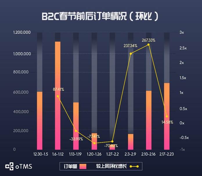 oTMS数据说话：货主企业运输到底恢复了没？