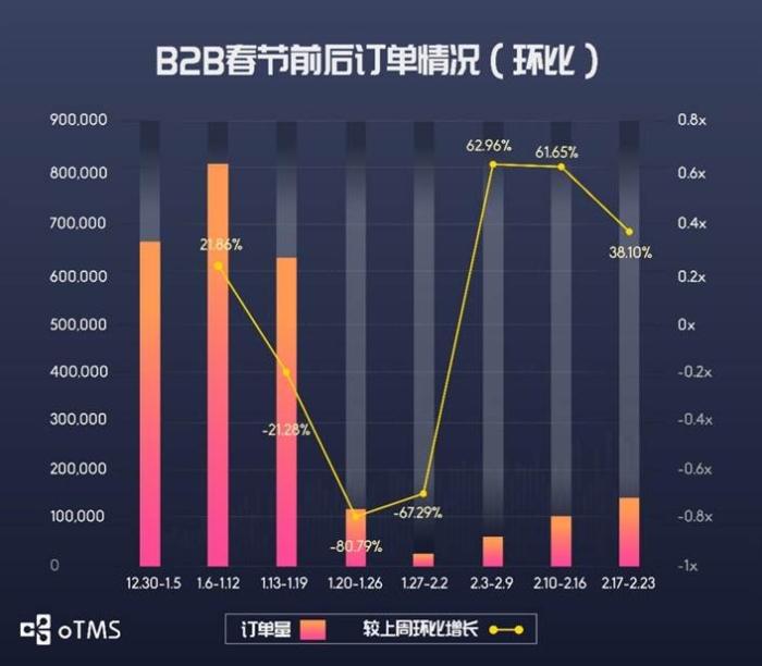 oTMS数据说话：货主企业运输到底恢复了没？