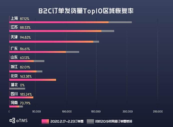 oTMS数据说话：货主企业运输到底恢复了没？