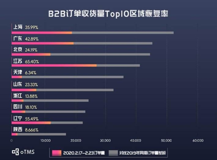 oTMS数据说话：货主企业运输到底恢复了没？