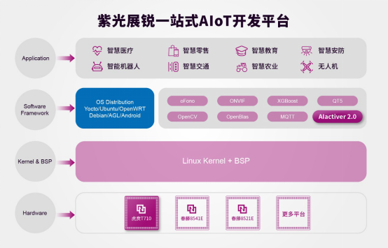 5G、物联网和AIoT紫光展锐一网打尽