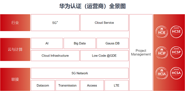 华为发布hcspsolution5gsecurity人才认证助力5g安全人才生态建设