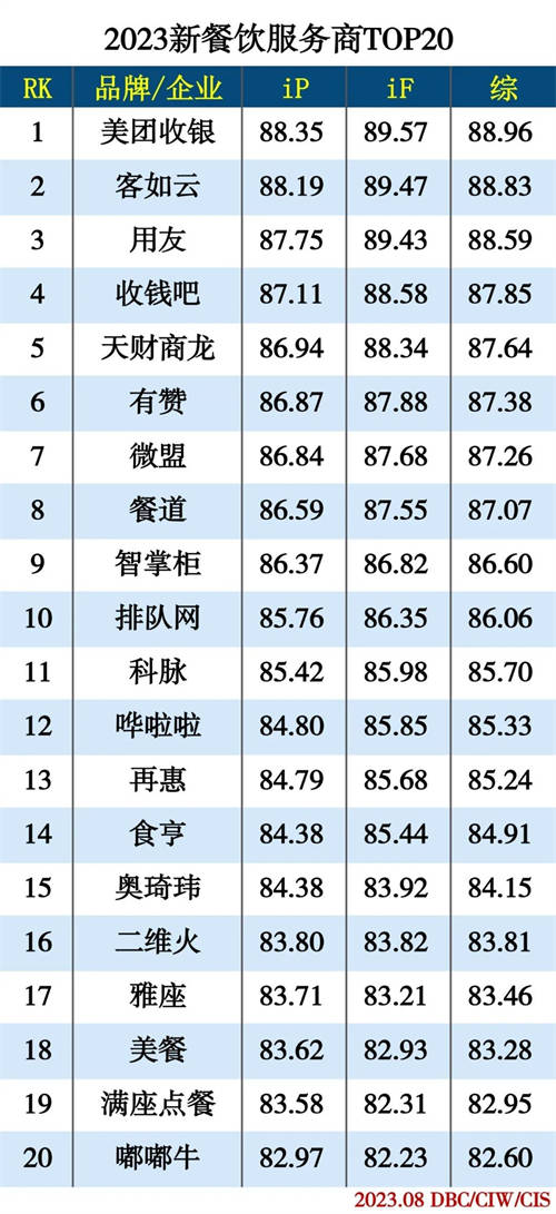 加盟店餐饮排行榜_2023最受年轻人欢迎的餐饮品牌(南京):小厨娘、泸溪河排前二(2)