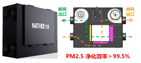 主机横置设计,压缩层间距,增加芯体受风面积等一系列措施,兰舍新风大