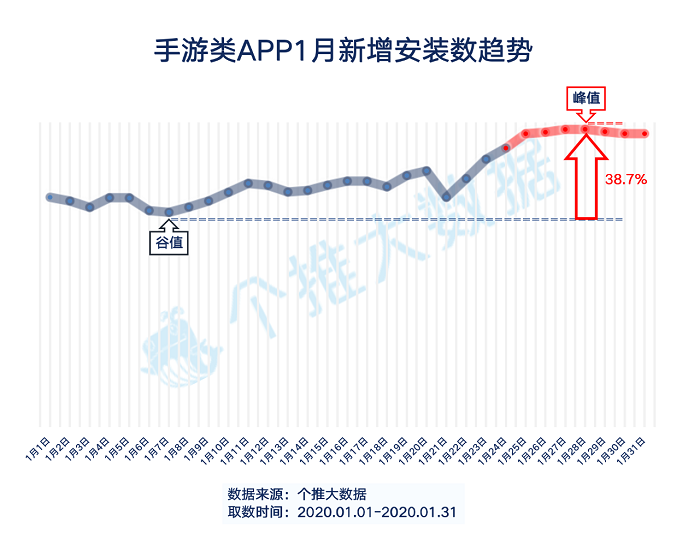 召回10万+用户丨OPPO游戏春节期间帮助合作伙伴进行玩家回流