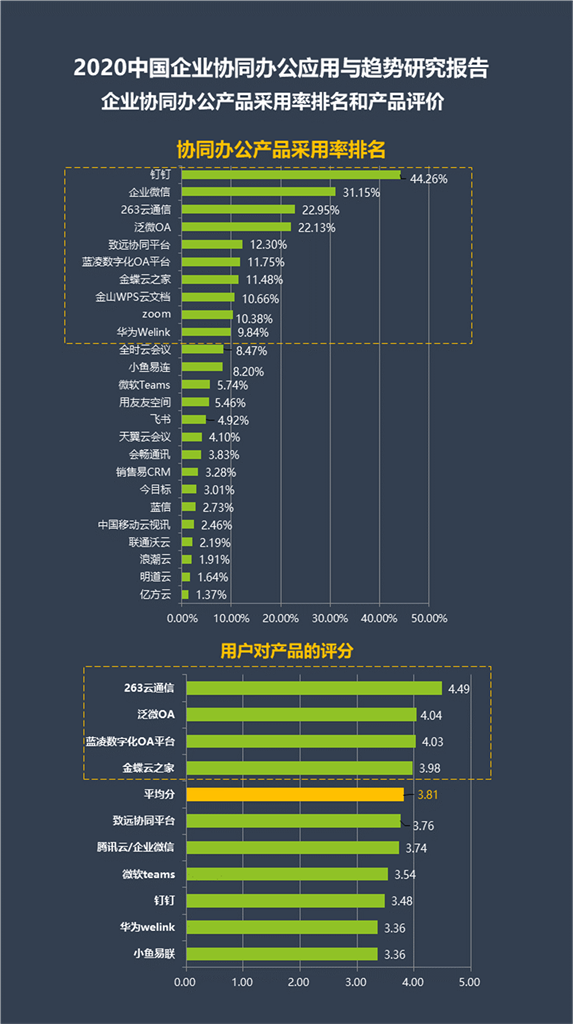 数字产业创新研究中心发布《2020中国企业协同办公应用与趋势研究报告》