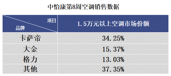 空调遭遇最淡季？权威数据来了，卡萨帝高端份额超3成