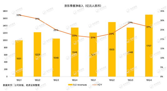 老虎证券：疫情这场战斗 京东会是最大赢家吗？