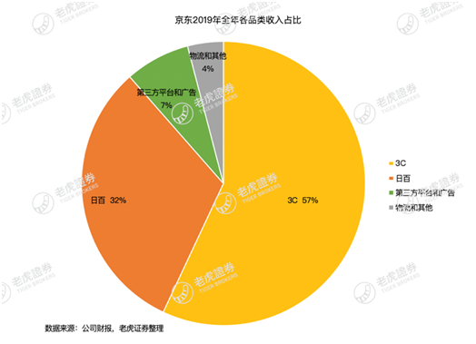 老虎证券：疫情这场战斗 京东会是最大赢家吗？