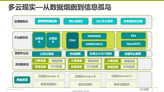 多云互联的现实困境与开源SDN之路