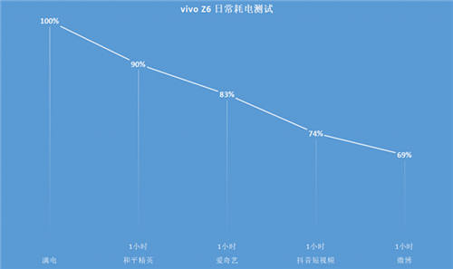 电池最大的5G手机：vivo Z6轻松解决游戏玩家的续航需求