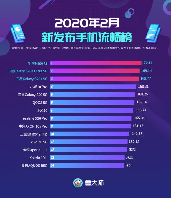 鲁大师2月新发布手机流畅榜：EMUI10打通折叠屏生态