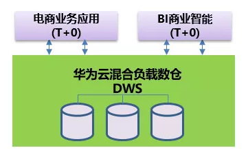 华为云混合负载数仓DWS脱颖而出，为安踏电商提供交易一站式解决方案