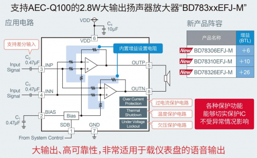 ROHM推出车载仪表盘用2.8W大输出扬声器放大器“BD783xxEFJ-M”