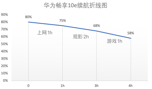 华为畅享10e硬核实力派预售 5000毫安时大电实测续航一流