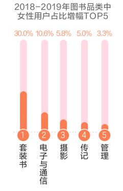 京东图书推出年度女性购书报告：辽宁省女性用户最给力