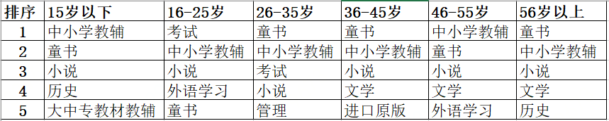 京东图书推出年度女性购书报告：辽宁省女性用户最给力