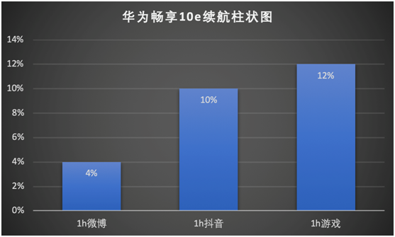 华为畅享10e正式开售 5000毫安时大电池实测结果优秀