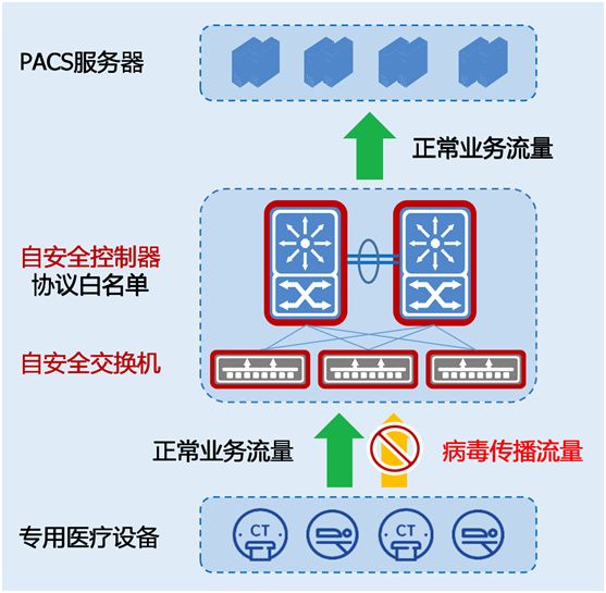 迪普科技带毒运行解决方案为医技科室网络安全保驾护航