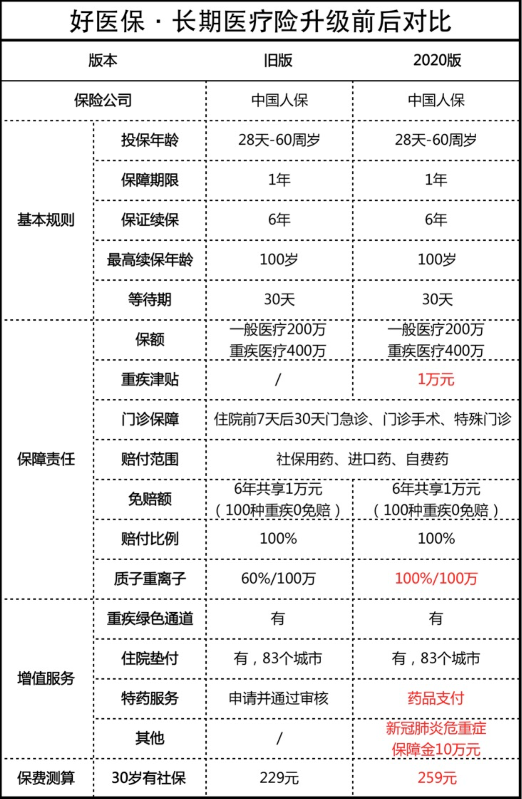 复工时期，好医保长期医疗发挥保障优势, 为“战疫”助一臂之力